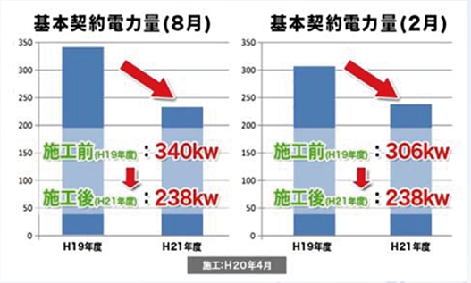 基本契約電気量の比較（8月・2月）